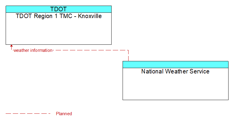 TDOT Region 1 TMC - Knoxville to National Weather Service Interface Diagram