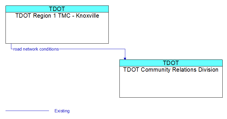 TDOT Region 1 TMC - Knoxville to TDOT Community Relations Division Interface Diagram