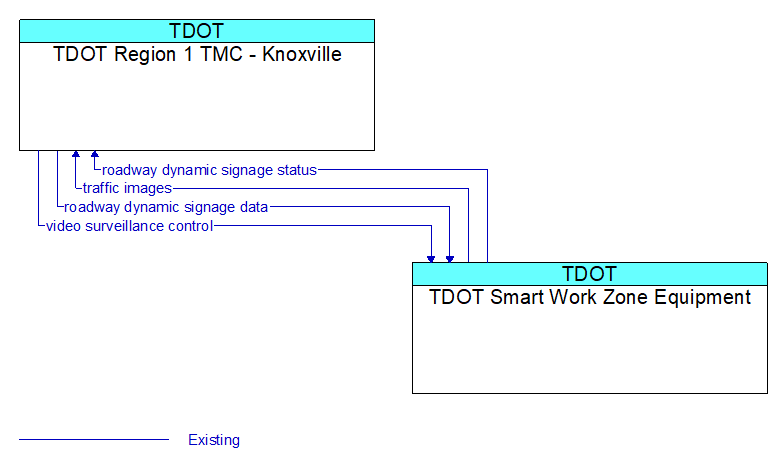 TDOT Region 1 TMC - Knoxville to TDOT Smart Work Zone Equipment Interface Diagram