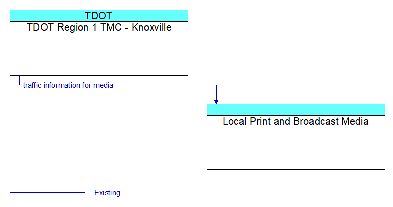 TDOT Region 1 TMC - Knoxville to Local Print and Broadcast Media Interface Diagram