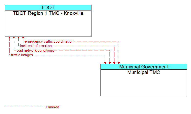 TDOT Region 1 TMC - Knoxville to Municipal TMC Interface Diagram