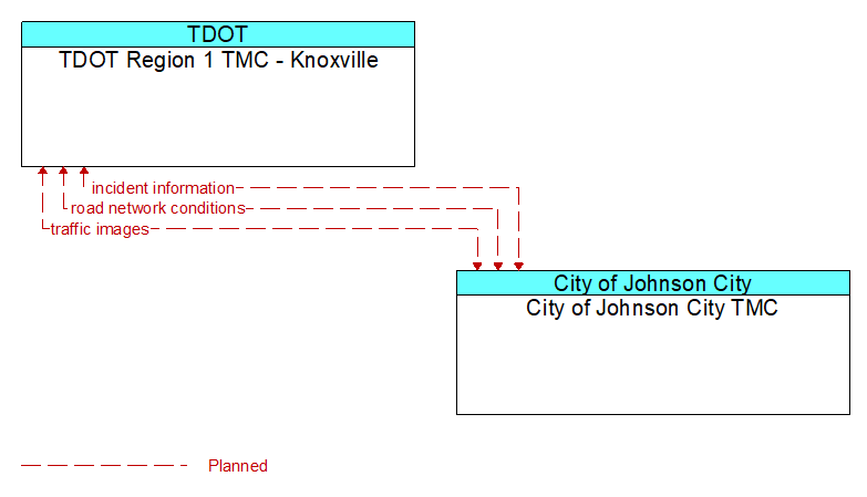 TDOT Region 1 TMC - Knoxville to City of Johnson City TMC Interface Diagram