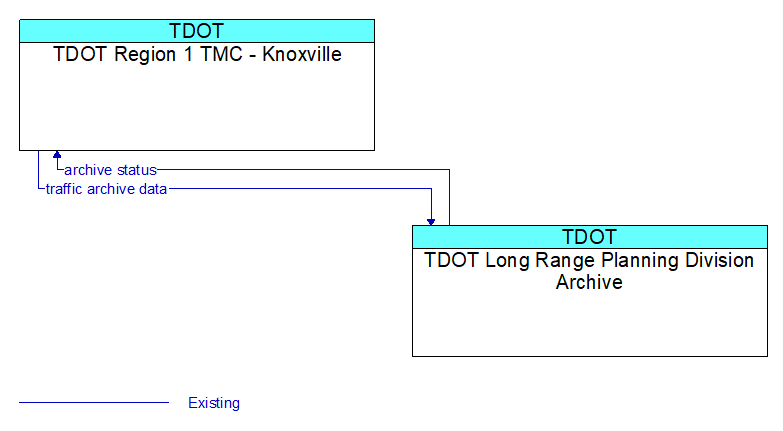 TDOT Region 1 TMC - Knoxville to TDOT Long Range Planning Division Archive Interface Diagram