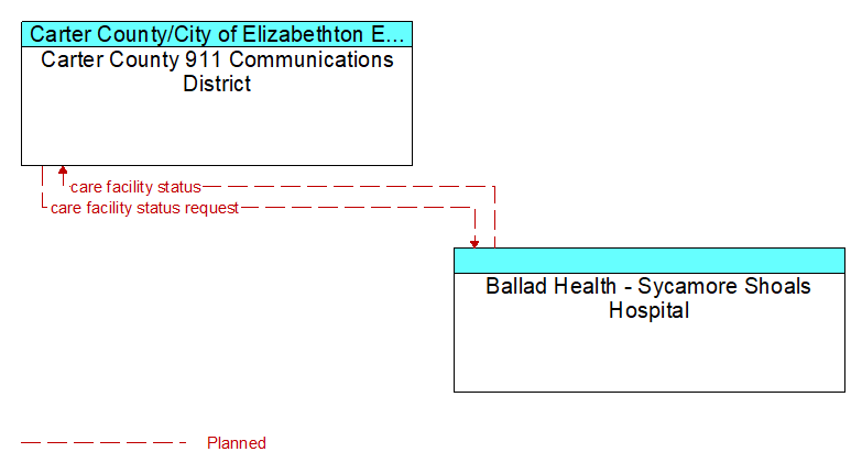 Carter County 911 Communications District to Ballad Health - Sycamore Shoals Hospital Interface Diagram