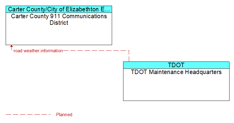 Carter County 911 Communications District to TDOT Maintenance Headquarters Interface Diagram