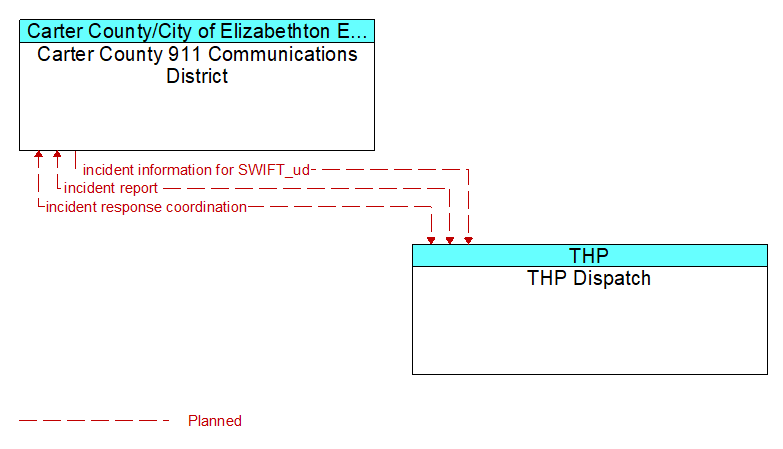 Carter County 911 Communications District to THP Dispatch Interface Diagram