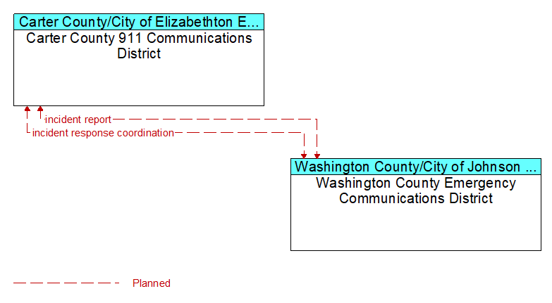 Carter County 911 Communications District to Washington County Emergency Communications District Interface Diagram