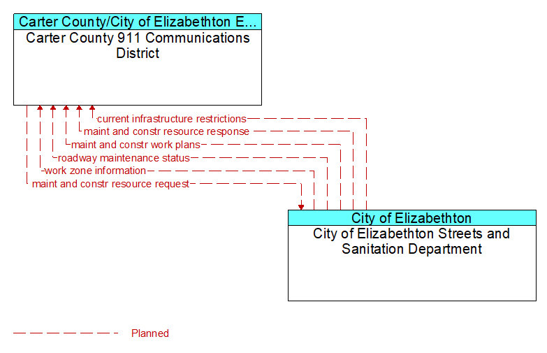 Carter County 911 Communications District to City of Elizabethton Streets and Sanitation Department Interface Diagram