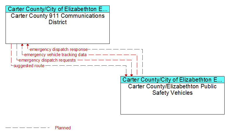 Carter County 911 Communications District to Carter County/Elizabethton Public Safety Vehicles Interface Diagram