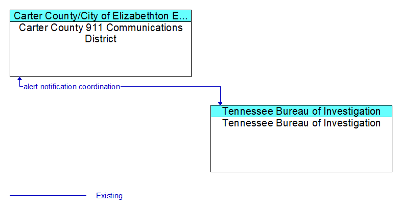 Carter County 911 Communications District to Tennessee Bureau of Investigation Interface Diagram