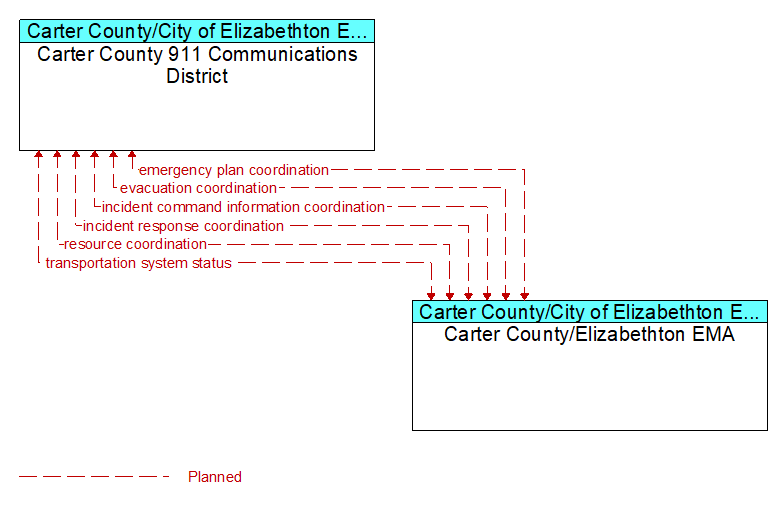 Carter County 911 Communications District to Carter County/Elizabethton EMA Interface Diagram