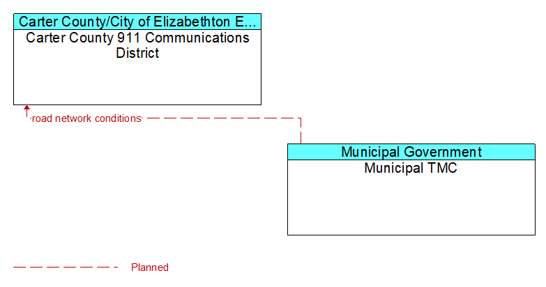 Carter County 911 Communications District to Municipal TMC Interface Diagram