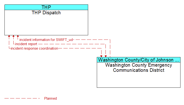 THP Dispatch to Washington County Emergency Communications District Interface Diagram