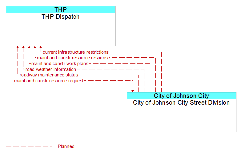 THP Dispatch to City of Johnson City Street Division Interface Diagram