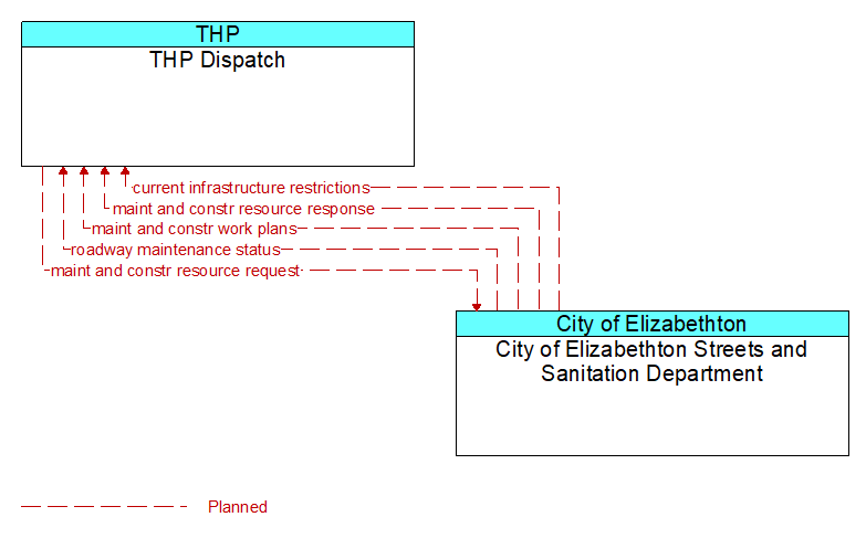 THP Dispatch to City of Elizabethton Streets and Sanitation Department Interface Diagram