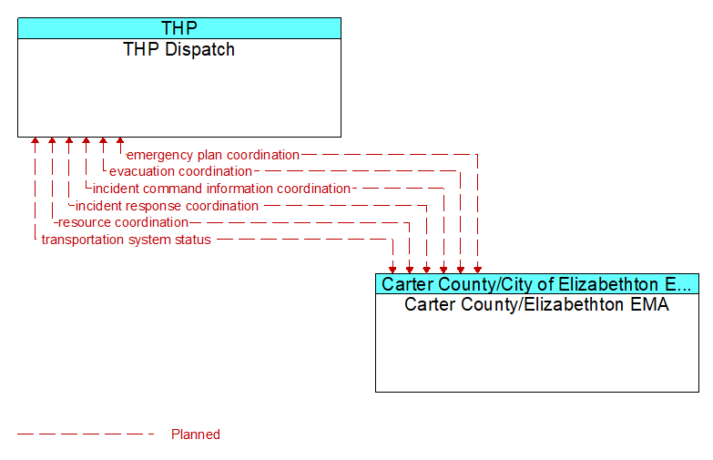 THP Dispatch to Carter County/Elizabethton EMA Interface Diagram