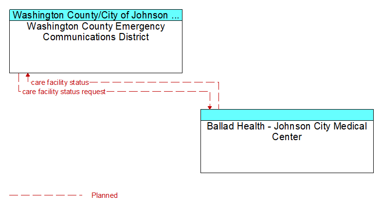 Washington County Emergency Communications District to Ballad Health - Johnson City Medical Center Interface Diagram