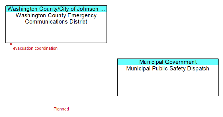 Washington County Emergency Communications District to Municipal Public Safety Dispatch Interface Diagram