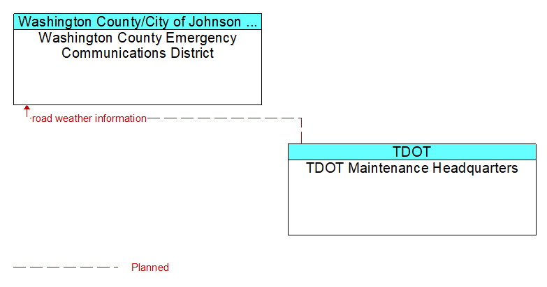 Washington County Emergency Communications District to TDOT Maintenance Headquarters Interface Diagram