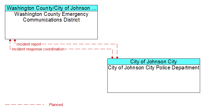 Washington County Emergency Communications District to City of Johnson City Police Department Interface Diagram