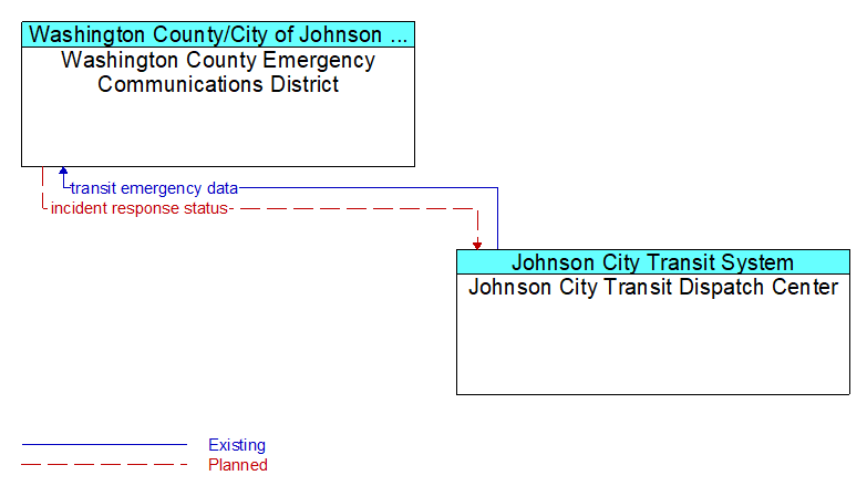 Washington County Emergency Communications District to Johnson City Transit Dispatch Center Interface Diagram