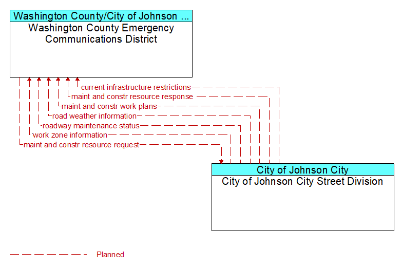 Washington County Emergency Communications District to City of Johnson City Street Division Interface Diagram