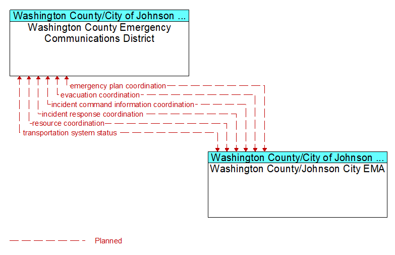 Washington County Emergency Communications District to Washington County/Johnson City EMA Interface Diagram