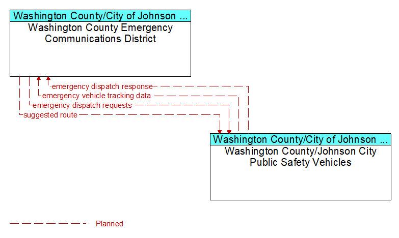 Washington County Emergency Communications District to Washington County/Johnson City Public Safety Vehicles Interface Diagram