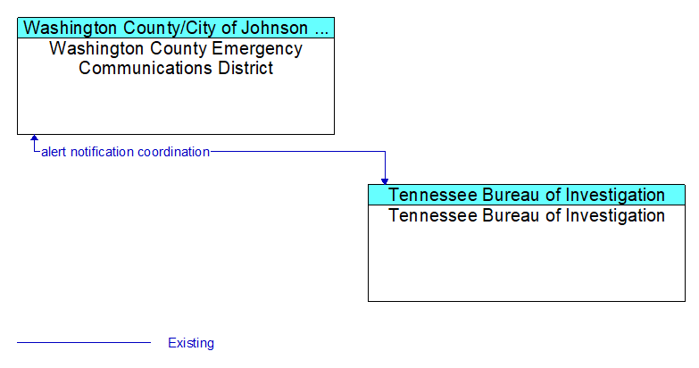 Washington County Emergency Communications District to Tennessee Bureau of Investigation Interface Diagram