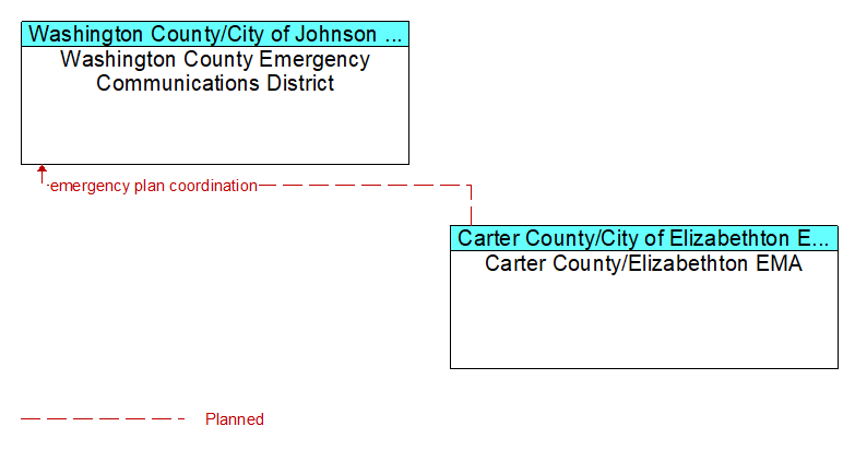 Washington County Emergency Communications District to Carter County/Elizabethton EMA Interface Diagram