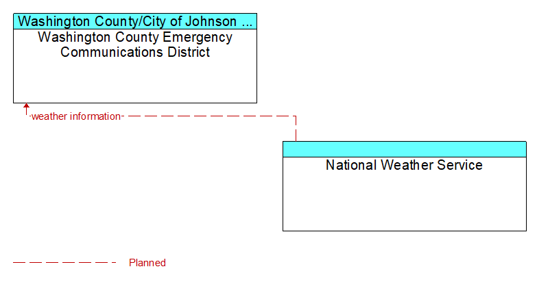 Washington County Emergency Communications District to National Weather Service Interface Diagram