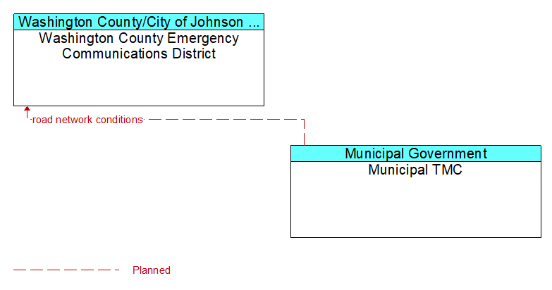 Washington County Emergency Communications District to Municipal TMC Interface Diagram