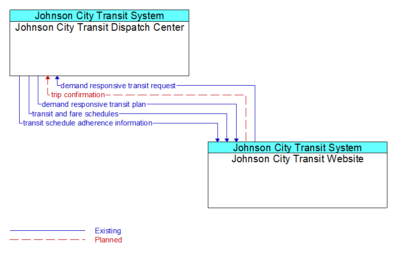 Johnson City Transit Dispatch Center to Johnson City Transit Website Interface Diagram