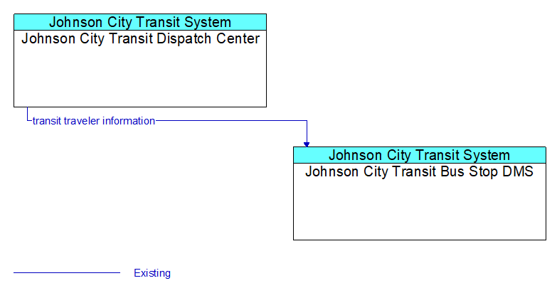 Johnson City Transit Dispatch Center to Johnson City Transit Bus Stop DMS Interface Diagram