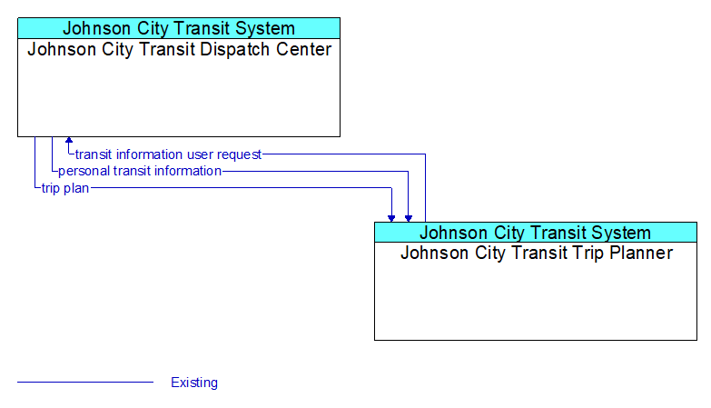 Johnson City Transit Dispatch Center to Johnson City Transit Trip Planner Interface Diagram