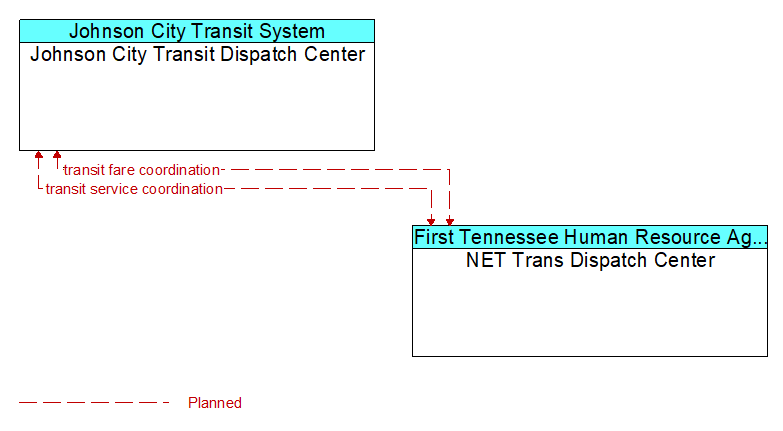 Johnson City Transit Dispatch Center to NET Trans Dispatch Center Interface Diagram