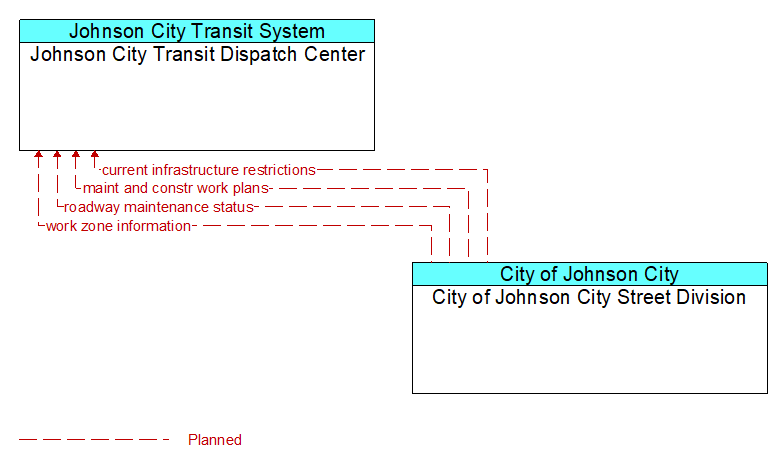 Johnson City Transit Dispatch Center to City of Johnson City Street Division Interface Diagram