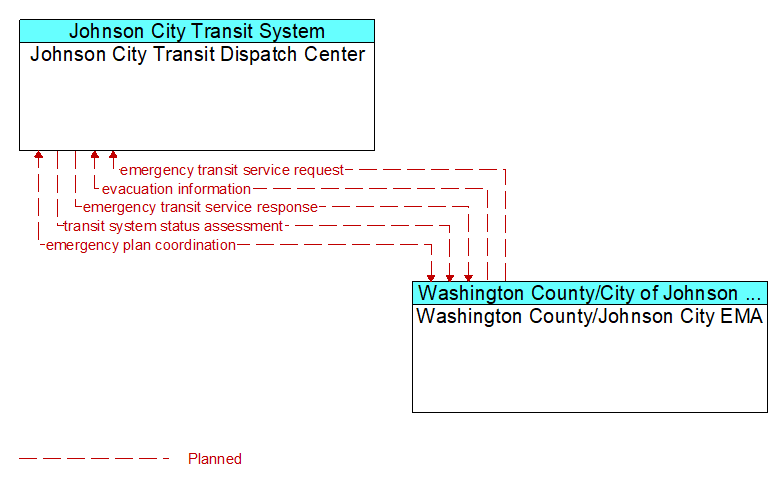 Johnson City Transit Dispatch Center to Washington County/Johnson City EMA Interface Diagram