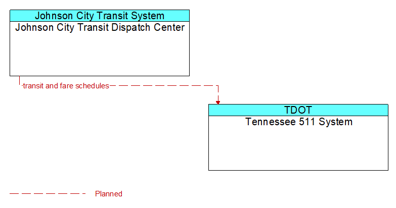 Johnson City Transit Dispatch Center to Tennessee 511 System Interface Diagram