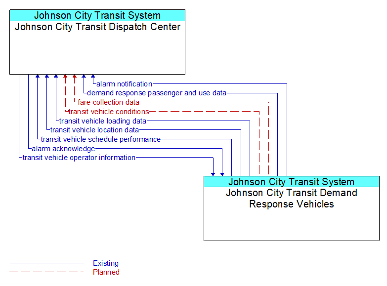 Johnson City Transit Dispatch Center to Johnson City Transit Demand Response Vehicles Interface Diagram