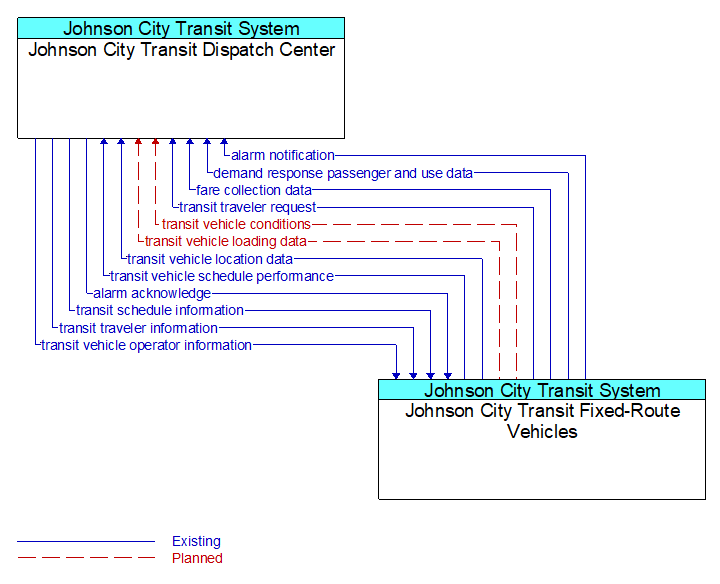 Johnson City Transit Dispatch Center to Johnson City Transit Fixed-Route Vehicles Interface Diagram