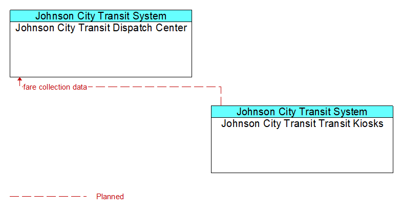 Johnson City Transit Dispatch Center to Johnson City Transit Transit Kiosks Interface Diagram