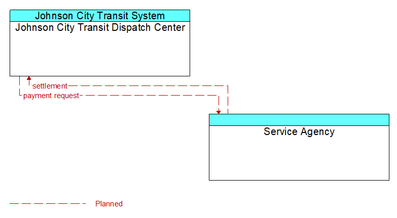 Johnson City Transit Dispatch Center to Service Agency Interface Diagram