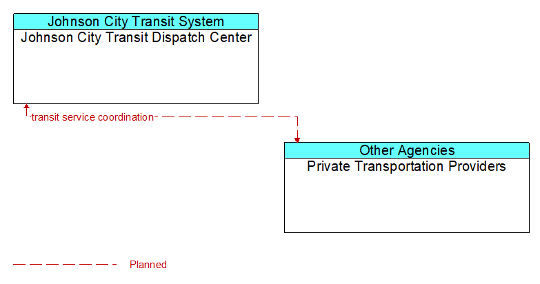 Johnson City Transit Dispatch Center to Private Transportation Providers Interface Diagram