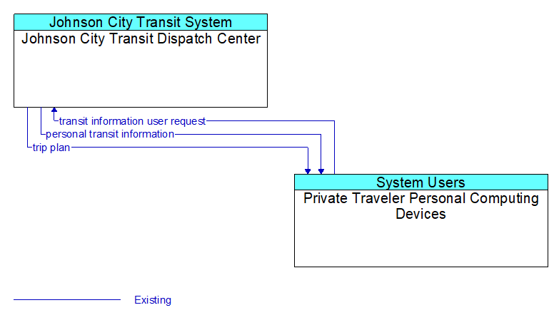 Johnson City Transit Dispatch Center to Private Traveler Personal Computing Devices Interface Diagram