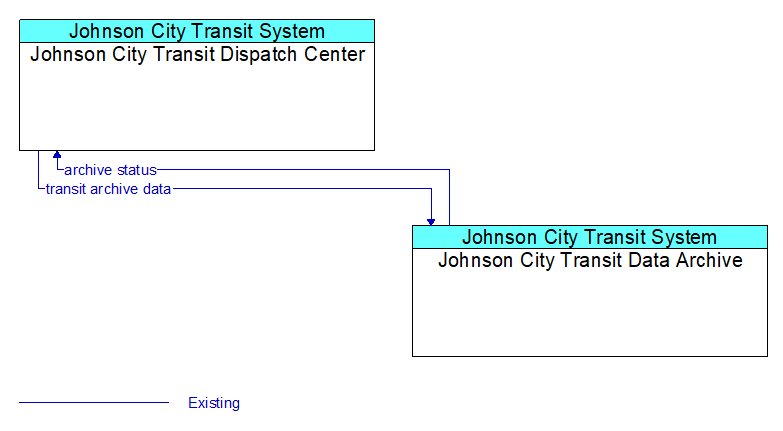 Johnson City Transit Dispatch Center to Johnson City Transit Data Archive Interface Diagram