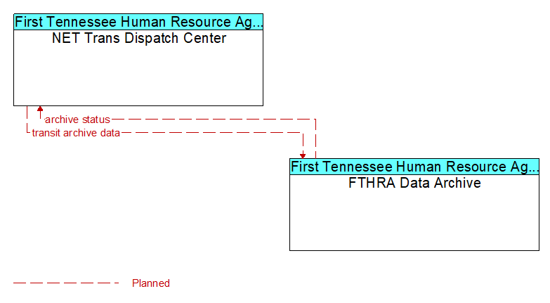 NET Trans Dispatch Center to FTHRA Data Archive Interface Diagram