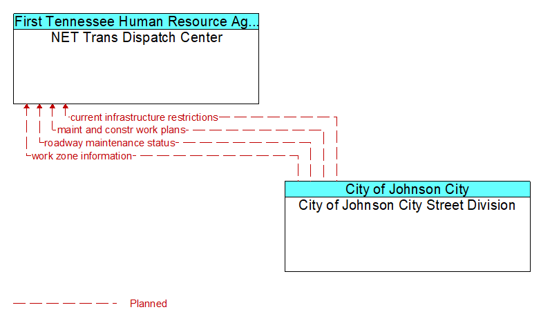 NET Trans Dispatch Center to City of Johnson City Street Division Interface Diagram