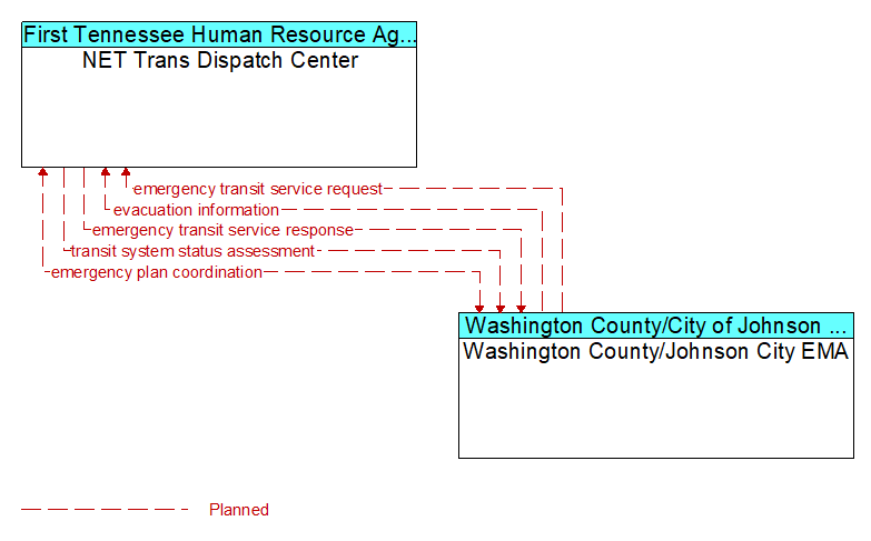 NET Trans Dispatch Center to Washington County/Johnson City EMA Interface Diagram