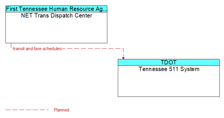 NET Trans Dispatch Center to Tennessee 511 System Interface Diagram